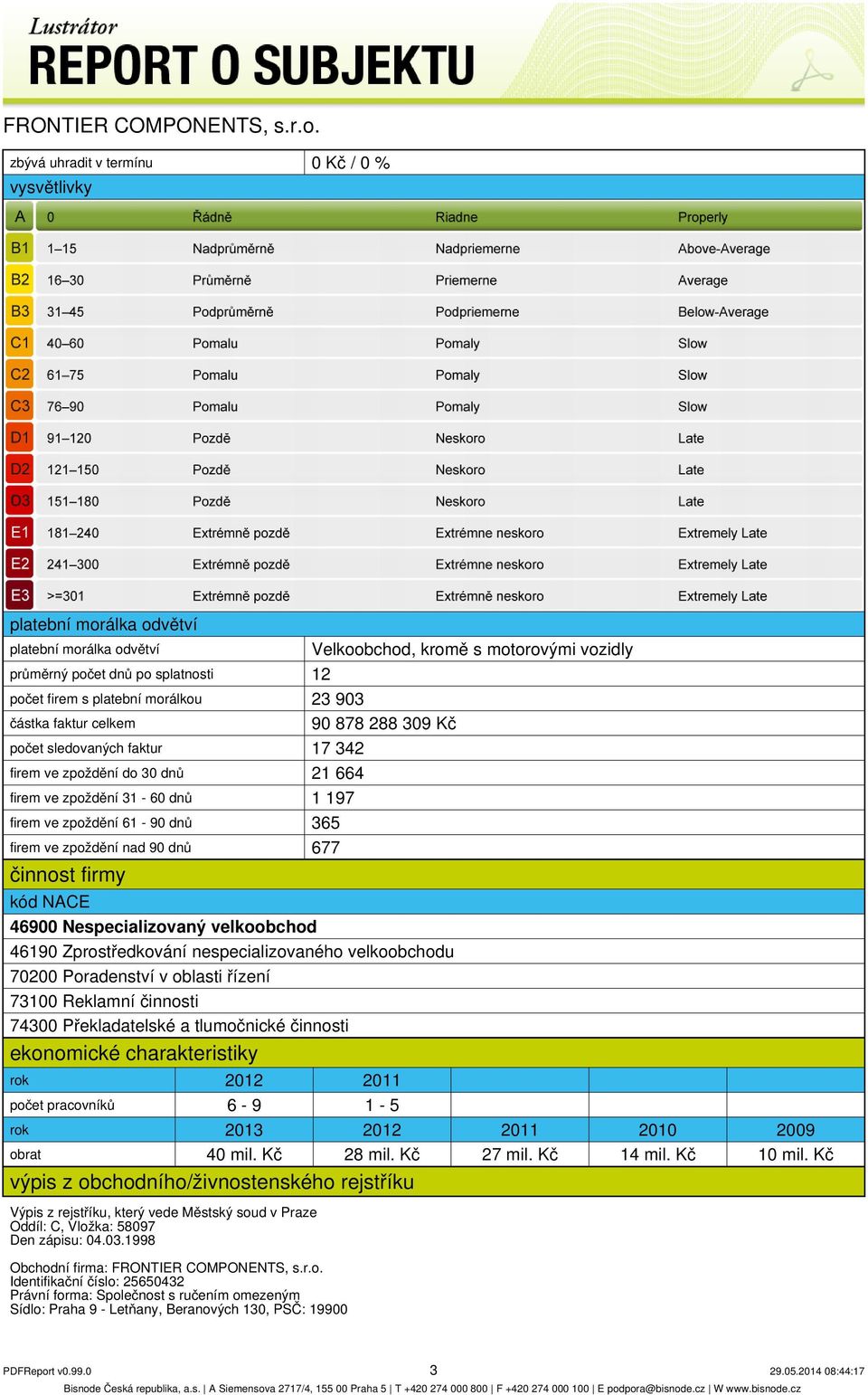 zpoždění nad 90 dnů 677 činnost firmy kód NACE 46900 Nespecializovaný velkoobchod 46190 Zprostředkování nespecializovaného velkoobchodu 70200 Poradenství v oblasti řízení 73100 Reklamní činnosti