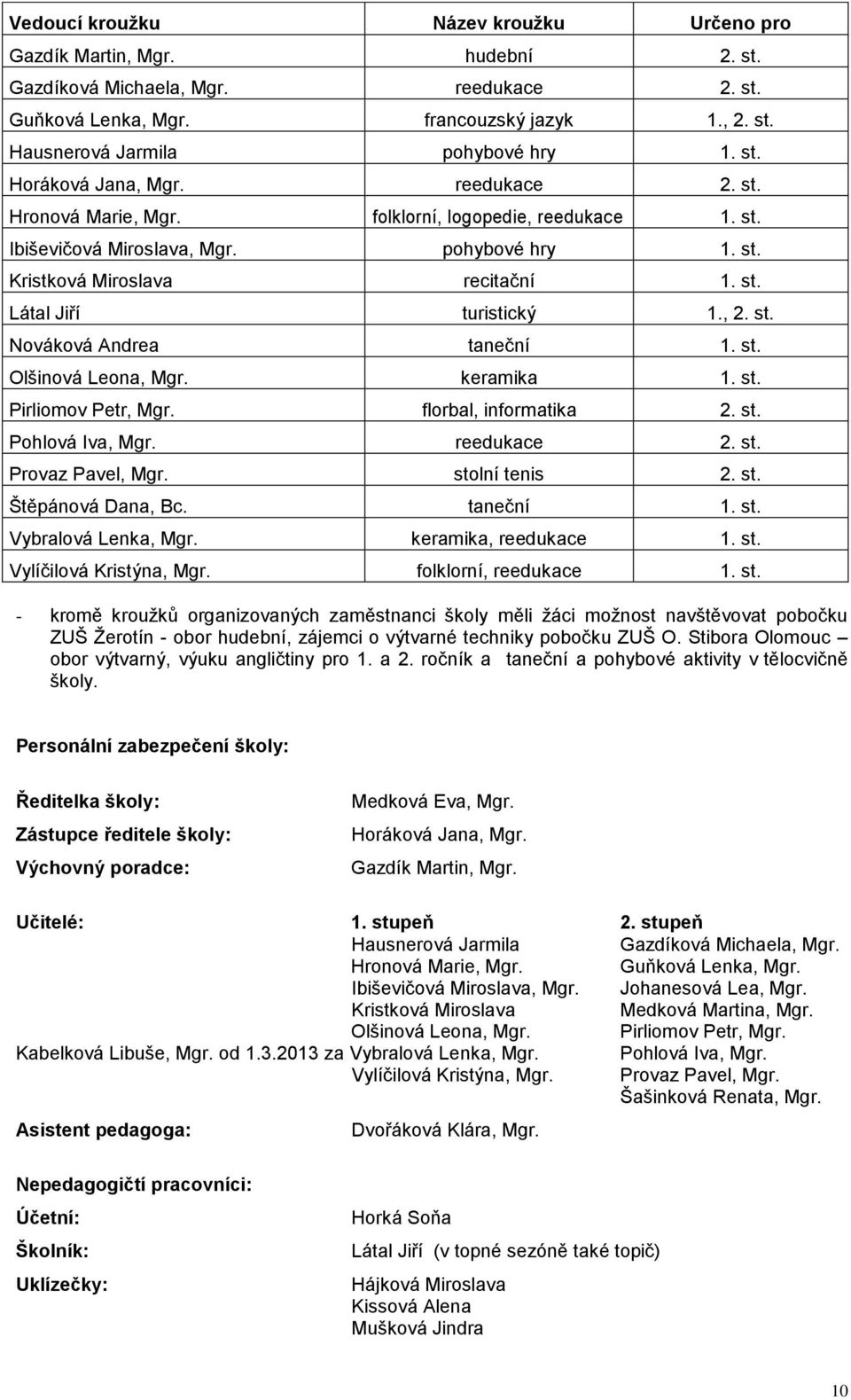 , 2. st. Nováková Andrea taneční 1. st. Olšinová Leona, Mgr. keramika 1. st. Pirliomov Petr, Mgr. florbal, informatika 2. st. Pohlová Iva, Mgr. reedukace 2. st. Provaz Pavel, Mgr. stolní tenis 2. st. Štěpánová Dana, Bc.