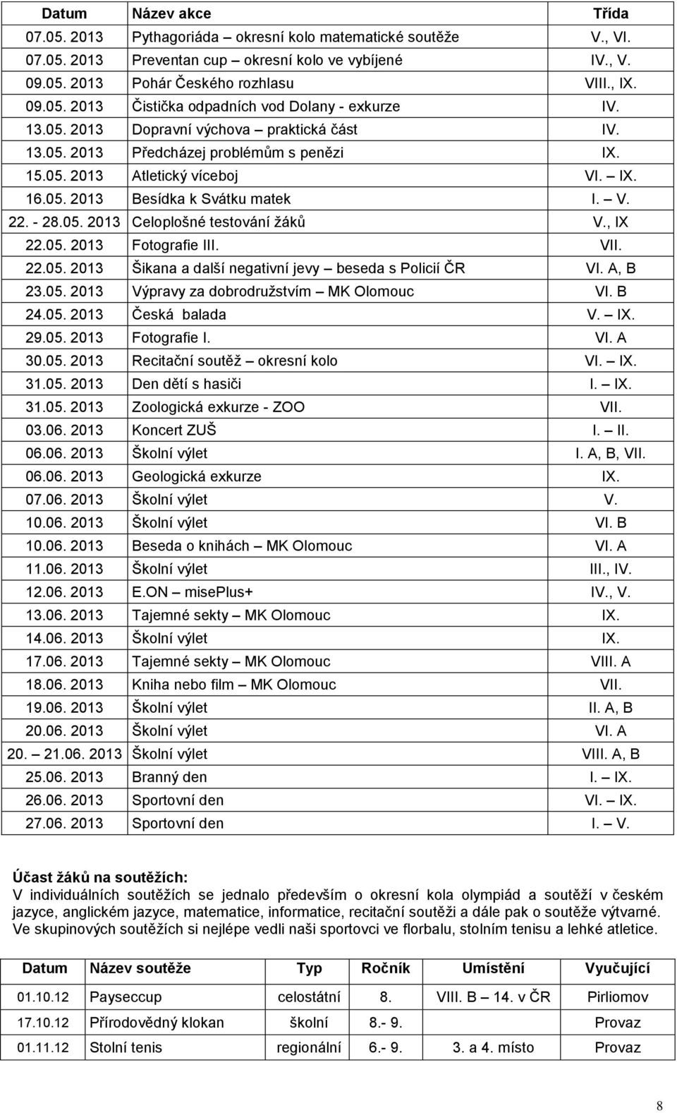 , IX 22.05. 2013 Fotografie III. VII. 22.05. 2013 Šikana a další negativní jevy beseda s Policií ČR VI. A, B 23.05. 2013 Výpravy za dobrodružstvím MK Olomouc VI. B 24.05. 2013 Česká balada V. IX. 29.