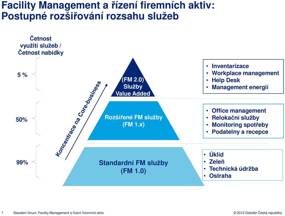 0) Služby Value Added Inventarizace Workplace management Help Desk Management energií 50% Rozšířené FM služby (FM