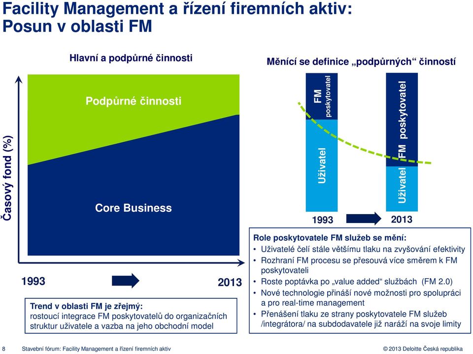 poskytovatele FM služeb se mění: Uživatelé čelí stále většímu tlaku na zvyšování efektivity Rozhraní FM procesu se přesouvá více směrem k FM poskytovateli Roste poptávka po value added službách (FM 2.