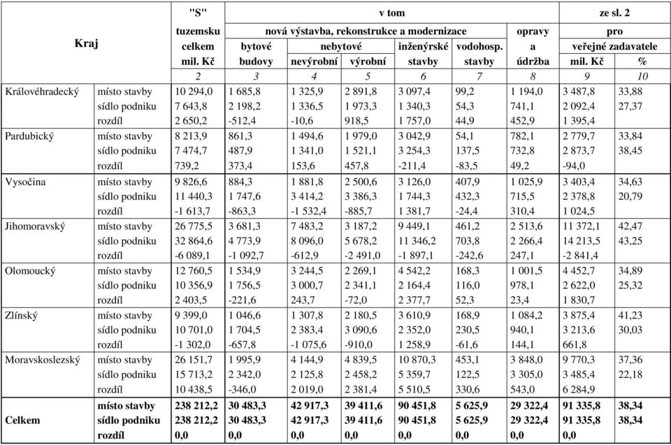Kč % 2 3 4 5 6 7 8 9 10 Královéhradecký místo stavby 10 294,0 1 685,8 1 325,9 2 891,8 3 097,4 99,2 1 194,0 3 487,8 33,88 sídlo podniku 7 643,8 2 198,2 1 336,5 1 973,3 1 340,3 54,3 741,1 2 092,4 27,37