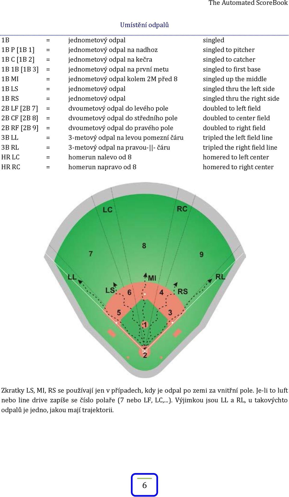 the right side 2B LF [2B 7] = dvoumetový odpal do levého pole doubled to left field 2B CF [2B 8] = dvoumetový odpal do středního pole doubled to center field 2B RF [2B 9] = dvoumetový odpal do