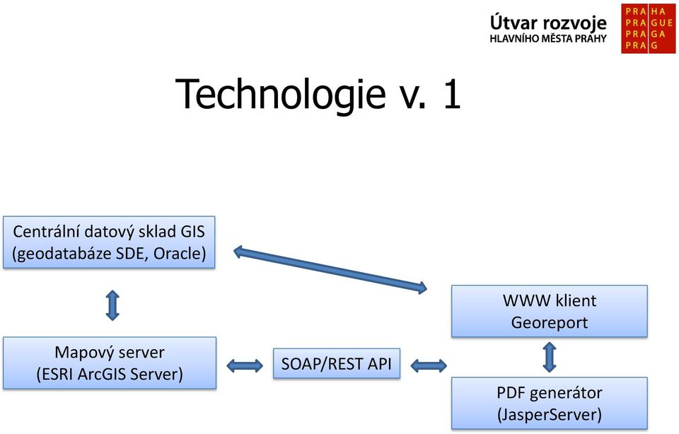 SDE, Oracle) Mapový server (ESRI ArcGIS