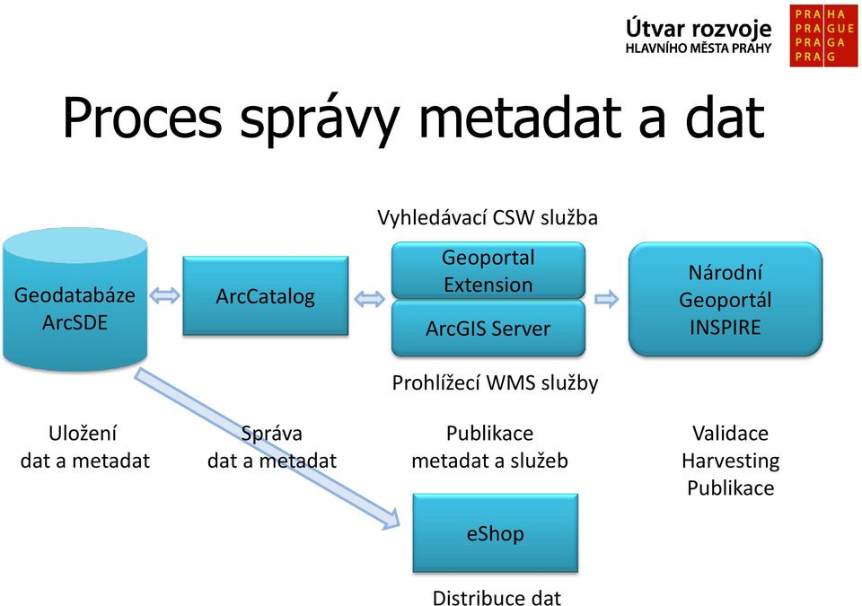 Prohlížecí WMS služby Uložení dat a metadat Správa dat a metadat