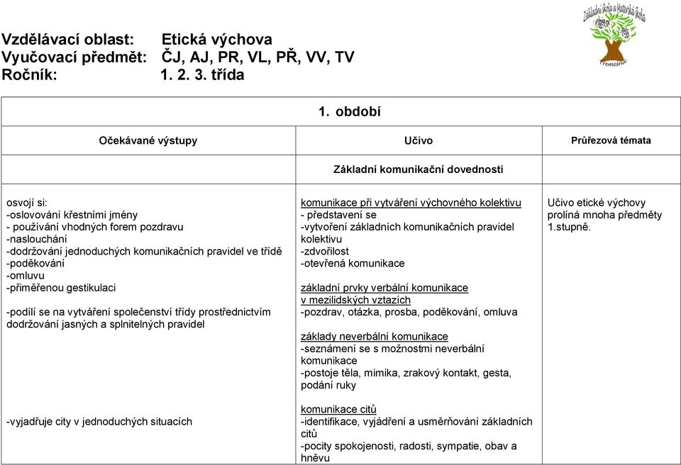 -omluvu -přiměřenou gestikulaci -podílí se na vytváření společenství třídy prostřednictvím dodržování jasných a splnitelných pravidel -vyjadřuje city v jednoduchých situacích komunikace při vytváření