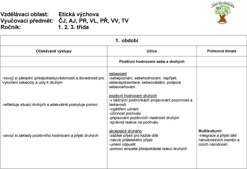 -osvojí si základy pozitivního hodnocení a přijetí druhých sebepojetí -sebepoznání, sebehodnocení, nepřijetí, sebereprezentace, sebeovládání, podpora sebeoceňování pozitivní hodnocení druhých -v