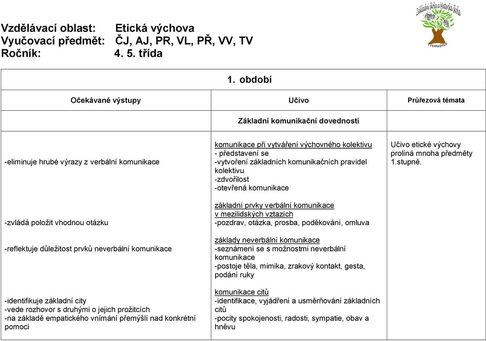 komunikačních pravidel kolektivu -zdvořilost -otevřená komunikace základní prvky verbální komunikace v mezilidských vztazích -pozdrav, otázka, prosba, poděkování, omluva základy neverbální komunikace