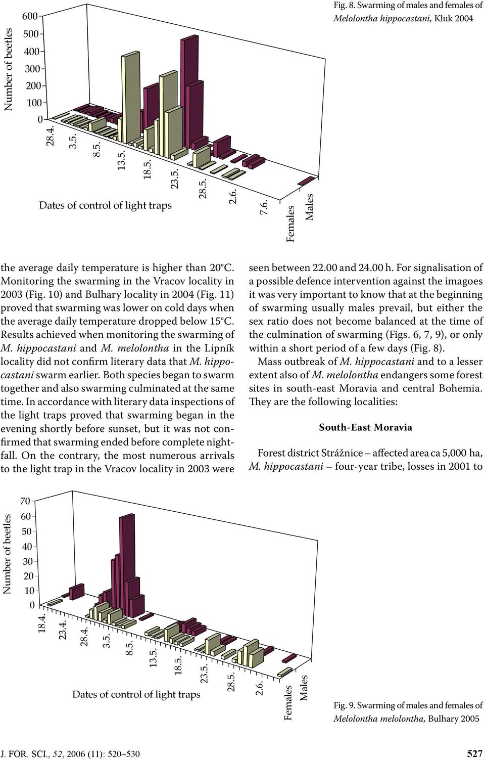 Results achieved when monitoring the swarming of M. hippocastani and M. melolontha in the Lipník locality did not confirm literary data that M. hippocastani swarm earlier.