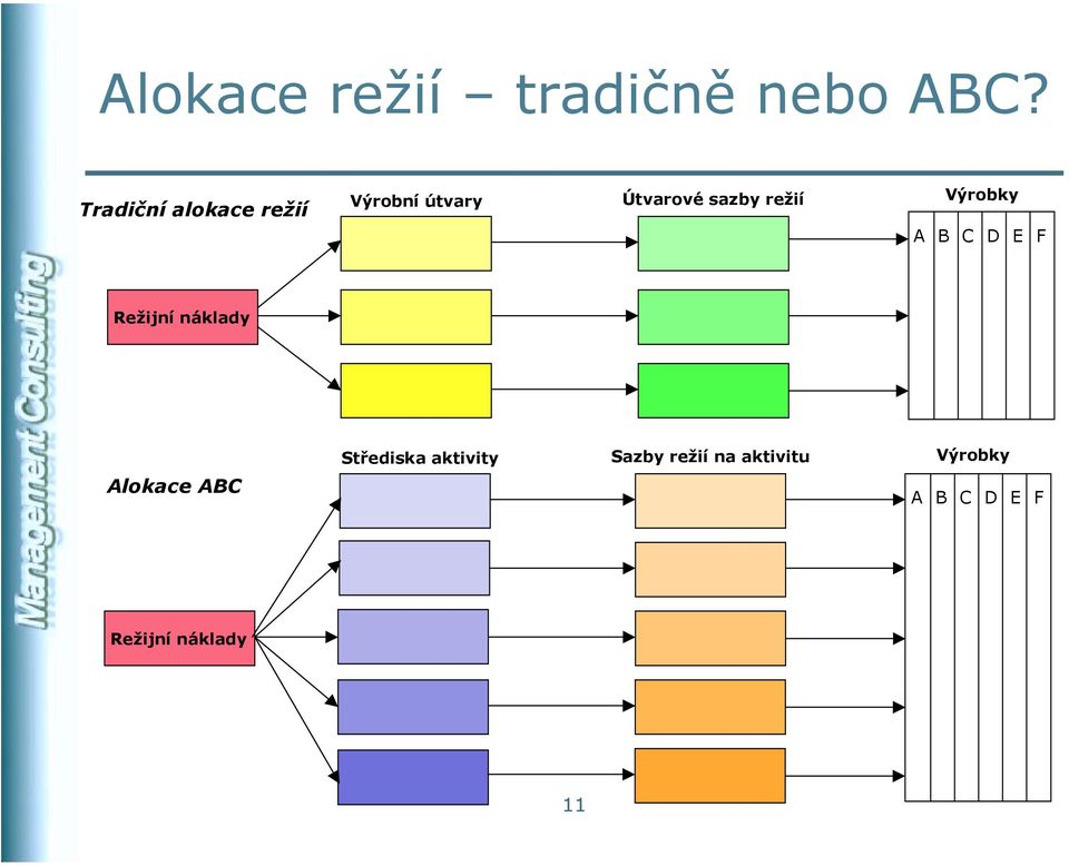 režií Výrobky A B C D E F Režijní náklady Alokace ABC
