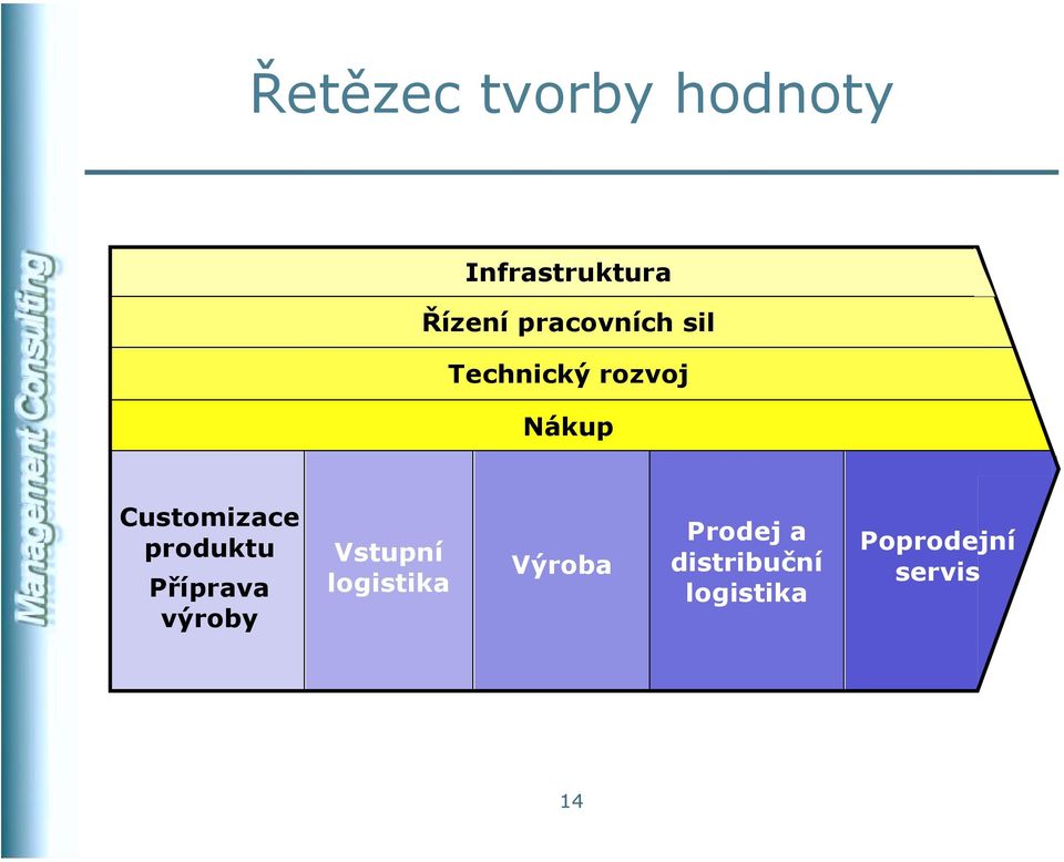 Customizace produktu Příprava výroby Vstupní