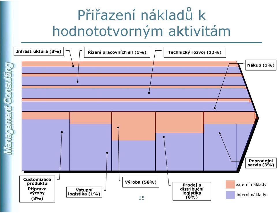 (3%) Customizace produktu Příprava výroby (8%) Vstupní logistika (1%)