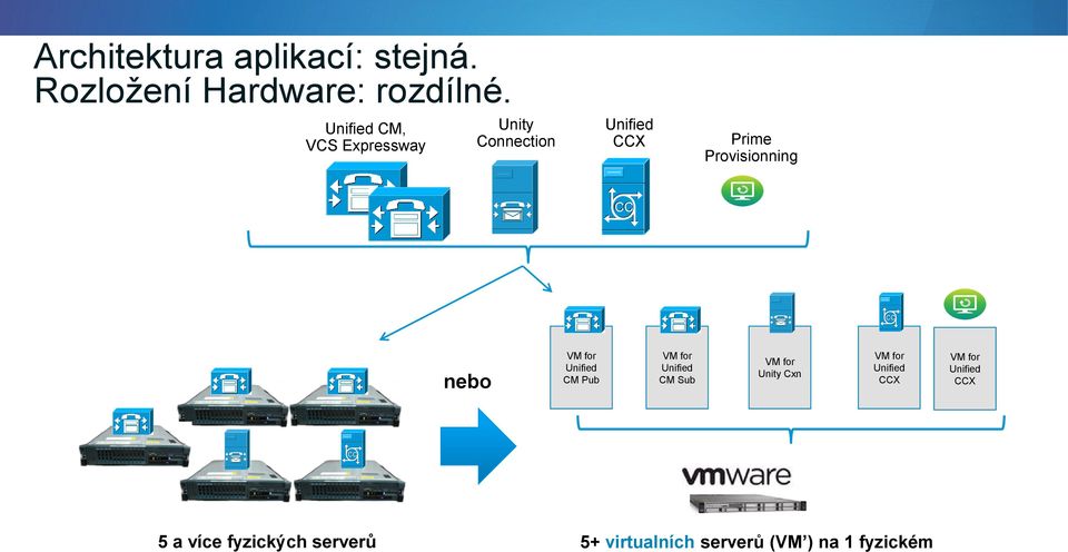 CM Pub VM for Unified CM Sub VM for Unity Cxn VM for Unified CCX VM for Unified CCX 5 a více