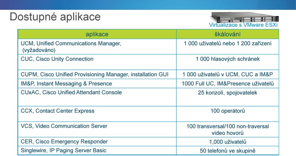 CUC a IM&P 1000 Full UC, IM&Presence uživatelů 25 konzolí, spojovatelek CCX, Contact Center Express VCS, Video Communication Server CER, Cisco Emergency Responder Singlewire, IP