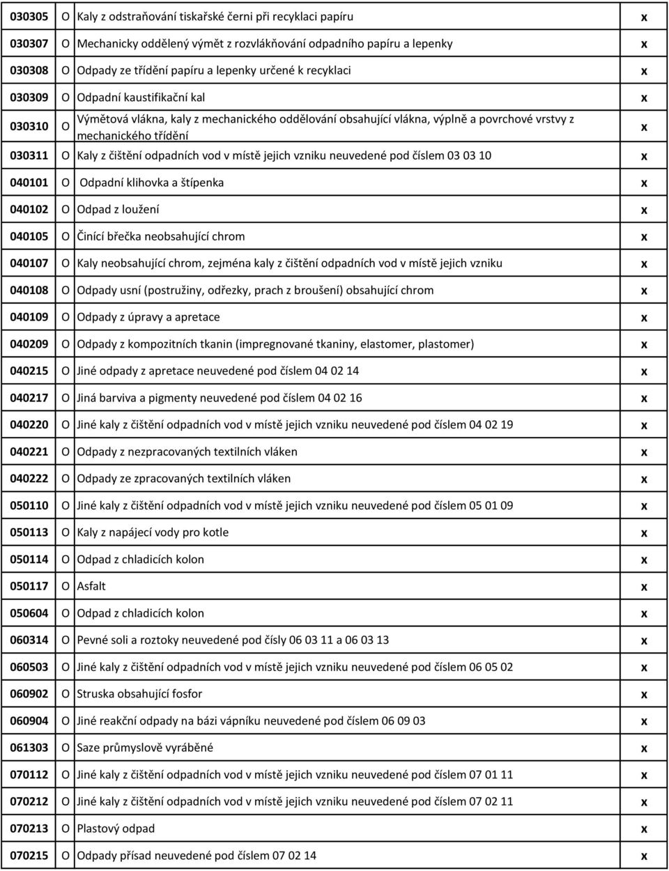 odpadních vod v místě jejich vzniku neuvedené pod číslem 03 03 10 x 040101 O Odpadní klihovka a štípenka x 040102 O Odpad z loužení x 040105 O Činící břečka neobsahující chrom x 040107 O Kaly