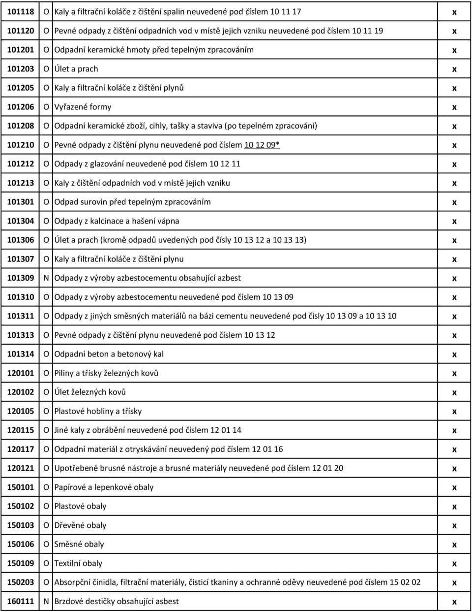 staviva (po tepelném zpracování) x 101210 O Pevné odpady z čištění plynu neuvedené pod číslem 10 12 09* x 101212 O Odpady z glazování neuvedené pod číslem 10 12 11 x 101213 O Kaly z čištění odpadních