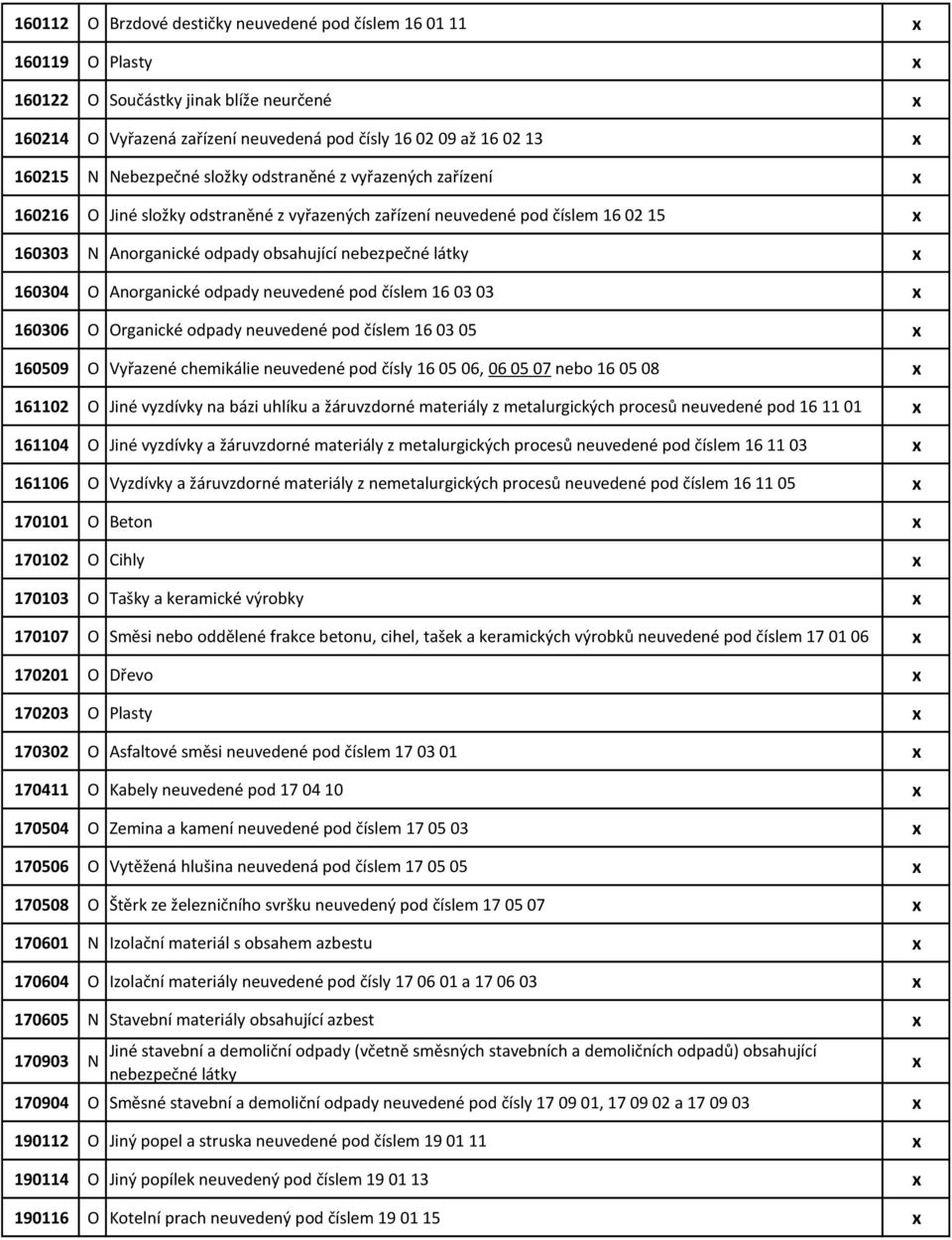 160304 O Anorganické odpady neuvedené pod číslem 16 03 03 x 160306 O Organické odpady neuvedené pod číslem 16 03 05 x 160509 O Vyřazené chemikálie neuvedené pod čísly 16 05 06, 06 05 07 nebo 16 05 08