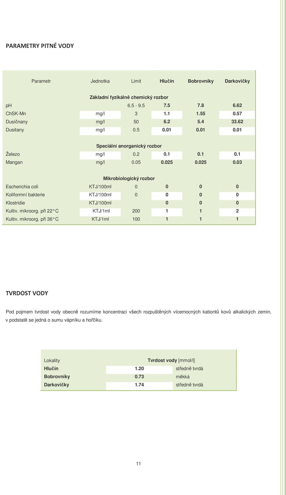 025 0.03 Mikrobiologický rozbor Escherichia coli KTJ/100ml 0 0 0 0 Koliformní bakterie KTJ/100ml 0 0 0 0 Klostridie KTJ/100ml 0 0 0 Kultiv. mikroorg.