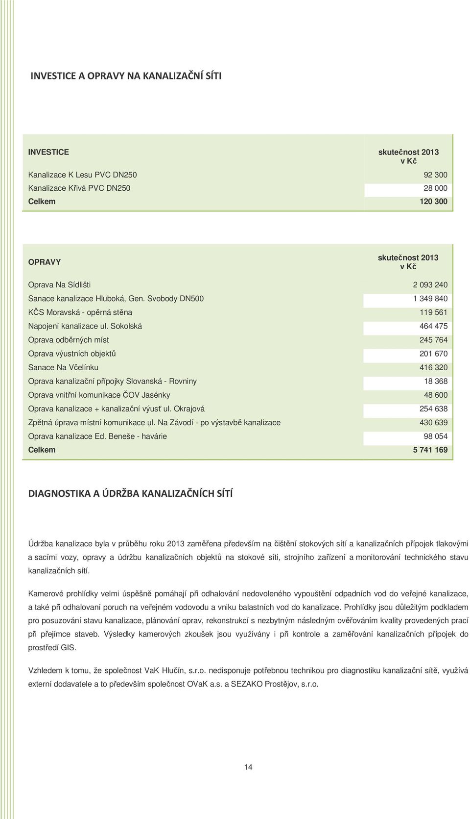 Sokolská 464 475 Oprava odběrných míst 245 764 Oprava výustních objektů 201 670 Sanace Na Včelínku 416 320 Oprava kanalizační přípojky Slovanská - Rovniny 18 368 Oprava vnitřní komunikace ČOV Jasénky