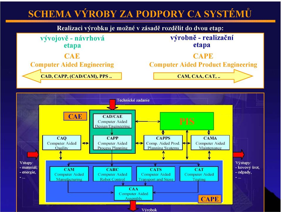 realizační etapa etapa CAE Computer Aided Engineering CAPE Computer