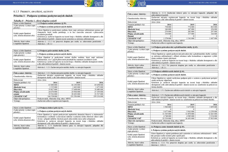 Tabulka 8 Priorita 1, cílová skupina senioři Název a číslo Opatření: 1.1 Podpora osobní asistence ( 39). 1. Podpora systému poskytovaných sluţeb.