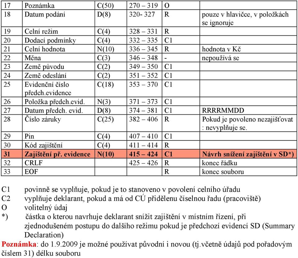 evid. D(8) 374 381 C1 RRRRMMDD 28 Číslo záruky C(25) 382 406 R Pokud je povoleno nezajišťovat : nevyplňuje se. 29 Pin C(4) 407 410 C1 30 Kód zajištění C(4) 411 414 R 31 Zajištění př.