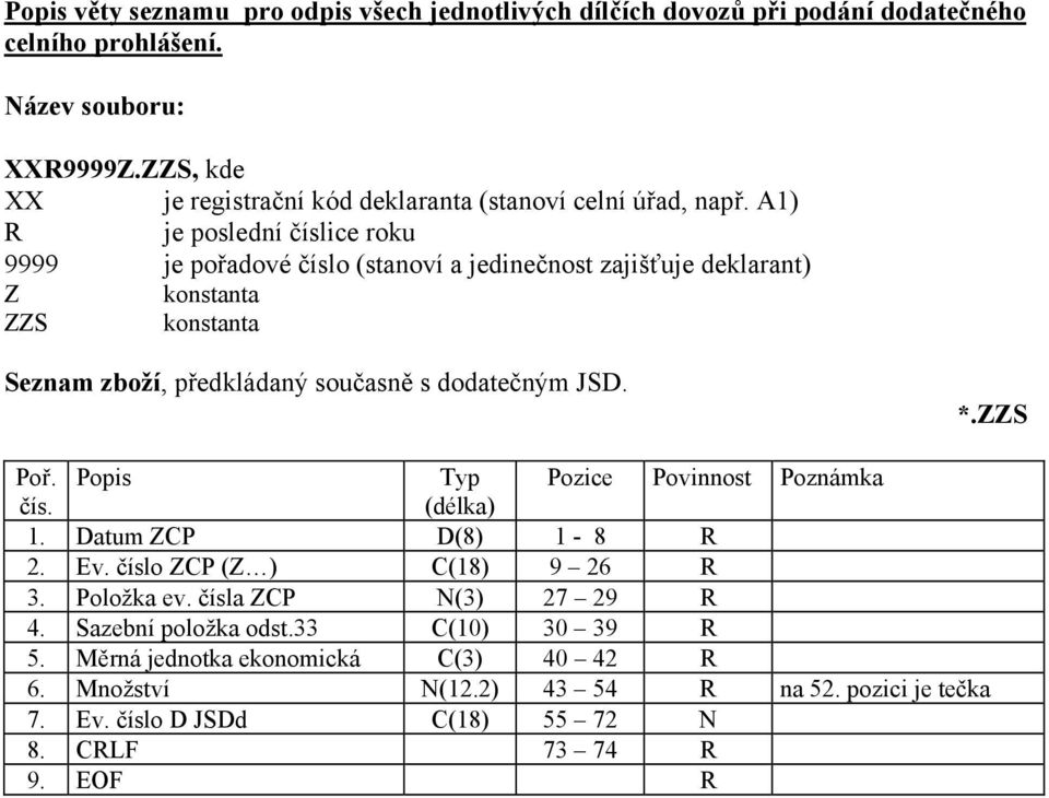 A1) R je poslední číslice roku Z konstanta ZZS konstanta Seznam zboží, předkládaný současně s dodatečným JSD. *.ZZS Typ Pozice Povinnost Poznámka (délka) 1.