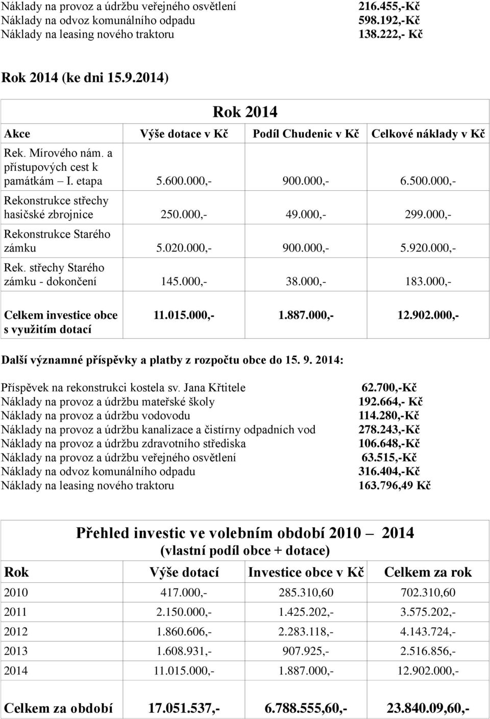 000,- 12.902.000,- Další významné příspěvky a platby z rozpočtu obce do 15. 9. 2014: Náklady na leasing nového traktoru 62.700,-Kč 192.664,- Kč 114.280,-Kč 278.243,-Kč 106.648,-Kč 63.515,-Kč 316.