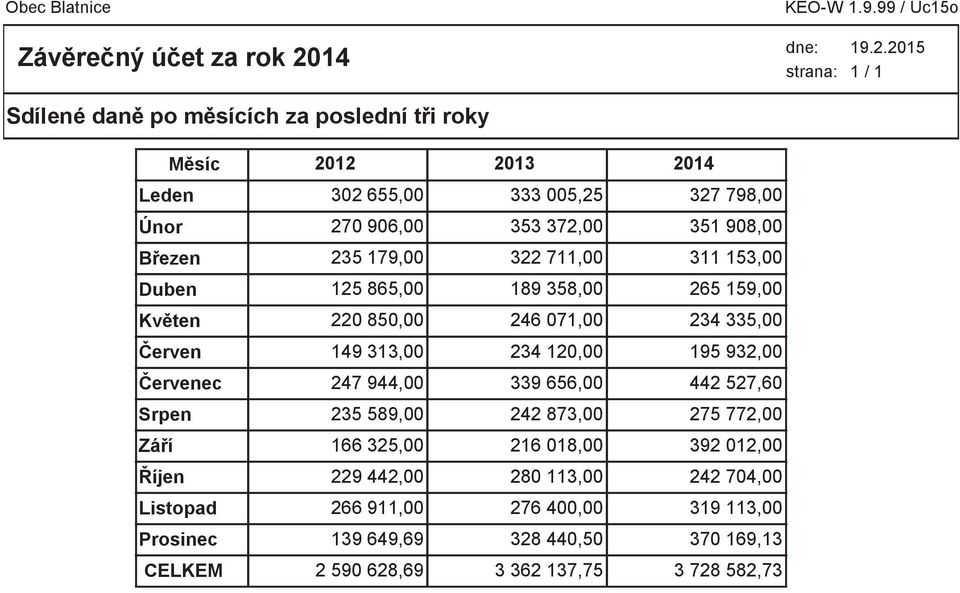 2012 2013 2014 302 655,00 333 005,25 327 798,00 270 906,00 353 372,00 351 908,00 235 179,00 322 711,00 311 153,00 125 865,00 189 358,00 265 159,00 220