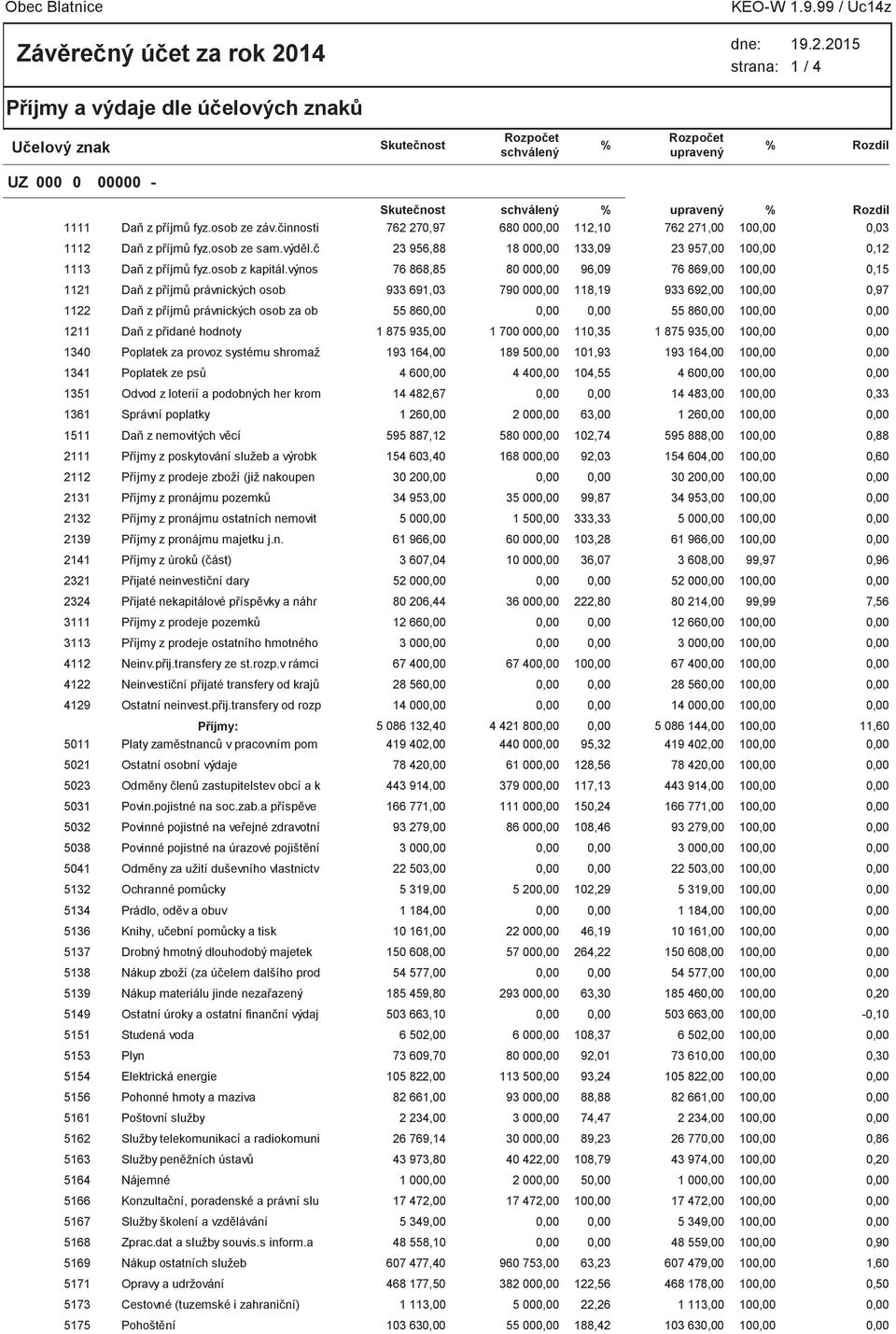 výnos 76 868,85 80 00 96,09 76 869,00 10 0,15 1121 Daň z příjmů právnických osob 933 691,03 790 00 118,19 933 692,00 10 0,97 1122 Daň z příjmů právnických osob za ob 55 86 55 86 10 1211 Daň z přidané