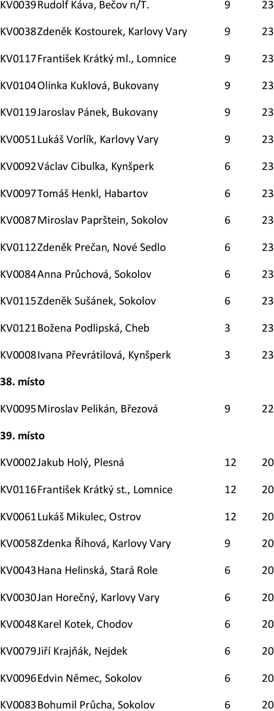 KV0087 Miroslav Paprštein, Sokolov 6 23 KV0112 Zdeněk Prečan, Nové Sedlo 6 23 KV0084 Anna Průchová, Sokolov 6 23 KV0115 Zdeněk Sušánek, Sokolov 6 23 KV0121 Božena Podlipská, Cheb 3 23 KV0008 Ivana