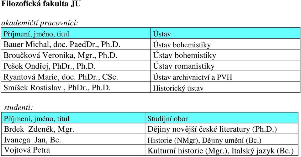 Vojtová Petra Ústav Ústav bohemistiky Ústav bohemistiky Ústav romanistiky Ústav archivnictví a PVH Historický