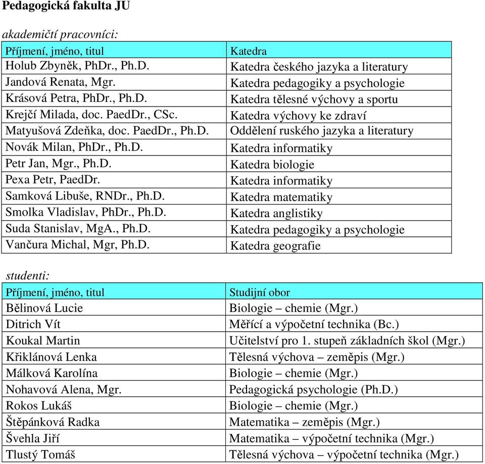 Rokos Lukáš Štěpánková Radka Švehla Jiří Tlustý Tomáš českého jazyka a literatury pedagogiky a psychologie tělesné výchovy a sportu výchovy ke zdraví Oddělení ruského jazyka a literatury informatiky