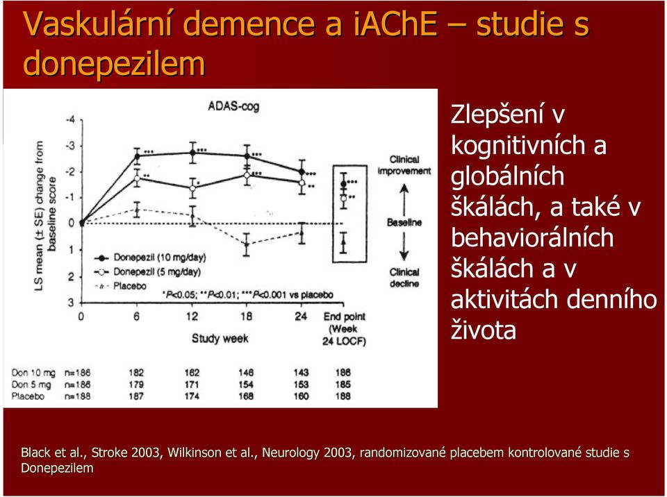 aktivitách denního života Black et al., Stroke 2003, Wilkinson et al.