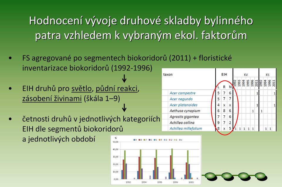 biokoridorů (1992-1996) EIH druhů pro světlo, půdní reakci, zásobení živinami (škála