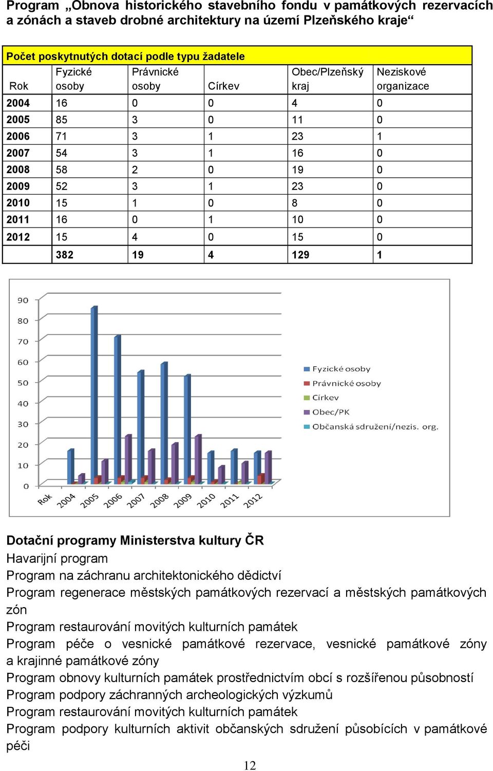 4 129 1 Neziskové organizace Dotační programy Ministerstva kultury ČR Havarijní program Program na záchranu architektonického dědictví Program regenerace městských památkových rezervací a městských
