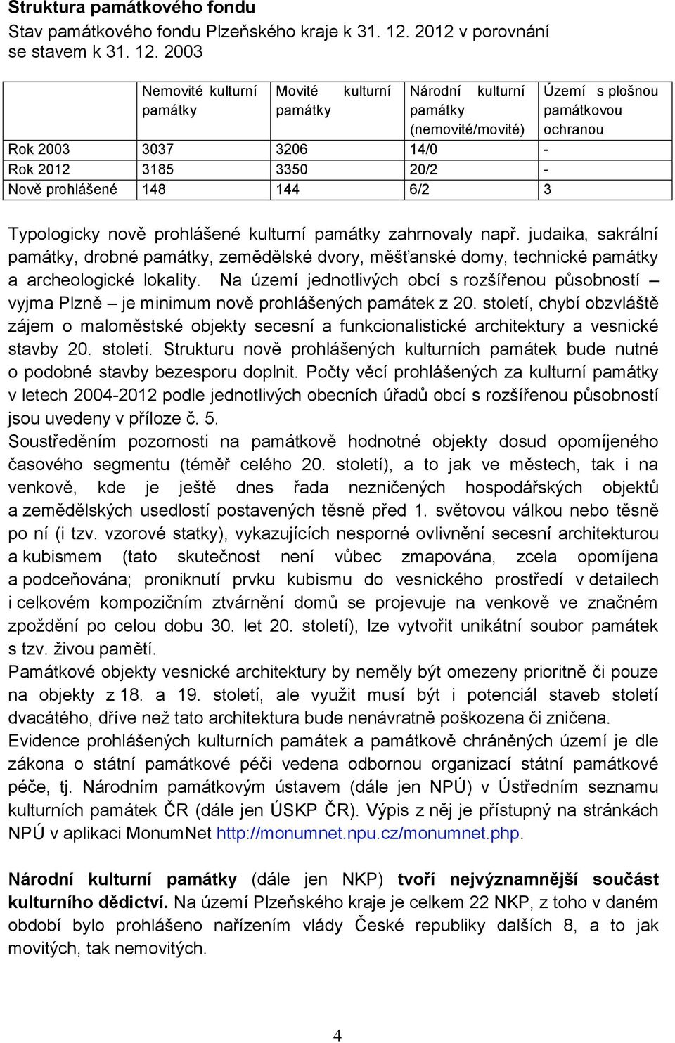 2003 Nemovité kulturní Movité kulturní Národní kulturní Území s plošnou památky památky památky památkovou (nemovité/movité) ochranou Rok 2003 3037 3206 14/0 - Rok 2012 3185 3350 20/2 - Nově