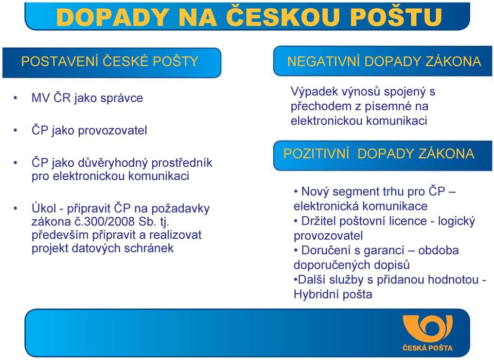 především připravit a realizovat projekt datových schránek NEGATIVNÍ DOPADY ZÁKONA Výpadek výnosů spojený s přechodem z písemné na elektronickou