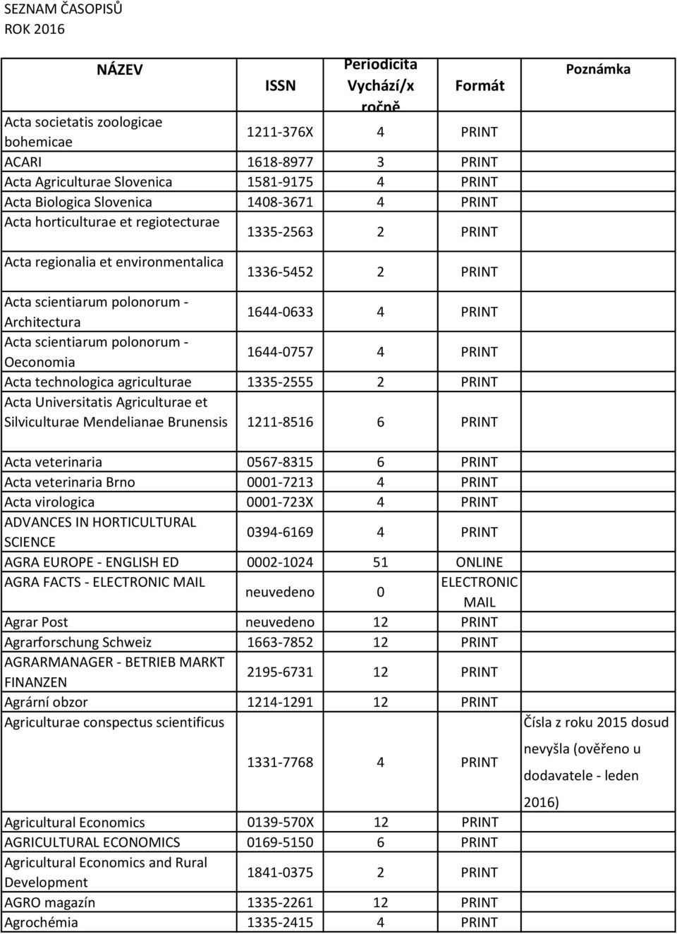 Architectura 1644-0633 4 PRINT Acta scientiarum polonorum - Oeconomia 1644-0757 4 PRINT Acta technologica agriculturae 1335-2555 2 PRINT Acta Universitatis Agriculturae et Silviculturae Mendelianae