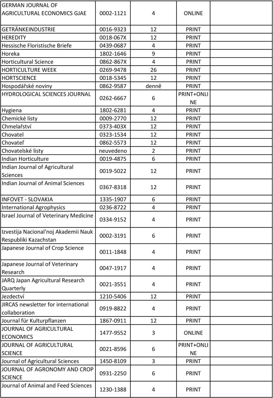 Hygiena 1802-6281 4 PRINT Chemické listy 0009-2770 12 PRINT Chmelařství 0373-403X 12 PRINT Chovatel 0323-1534 12 PRINT Chovateľ 0862-5573 12 PRINT Chovatelské listy neuvedeno 2 PRINT Indian