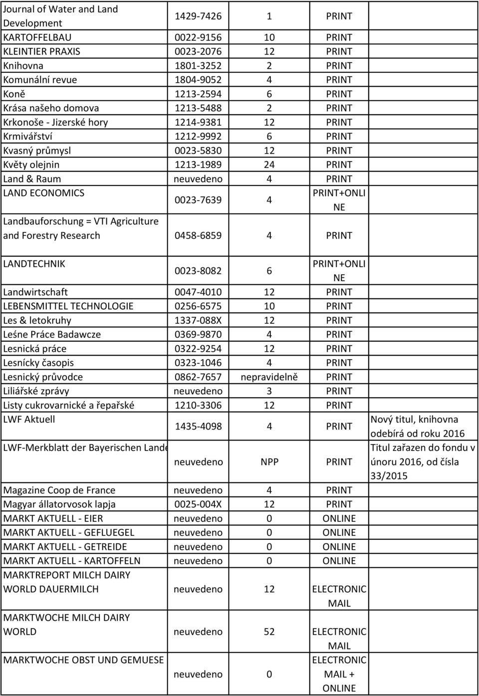 neuvedeno 4 PRINT LAND ECONOMICS 0023-7639 4 Landbauforschung = VTI Agriculture and Forestry Research 0458-6859 4 PRINT LANDTECHNIK 0023-8082 6 Landwirtschaft 0047-4010 12 PRINT LEBENSMITTEL