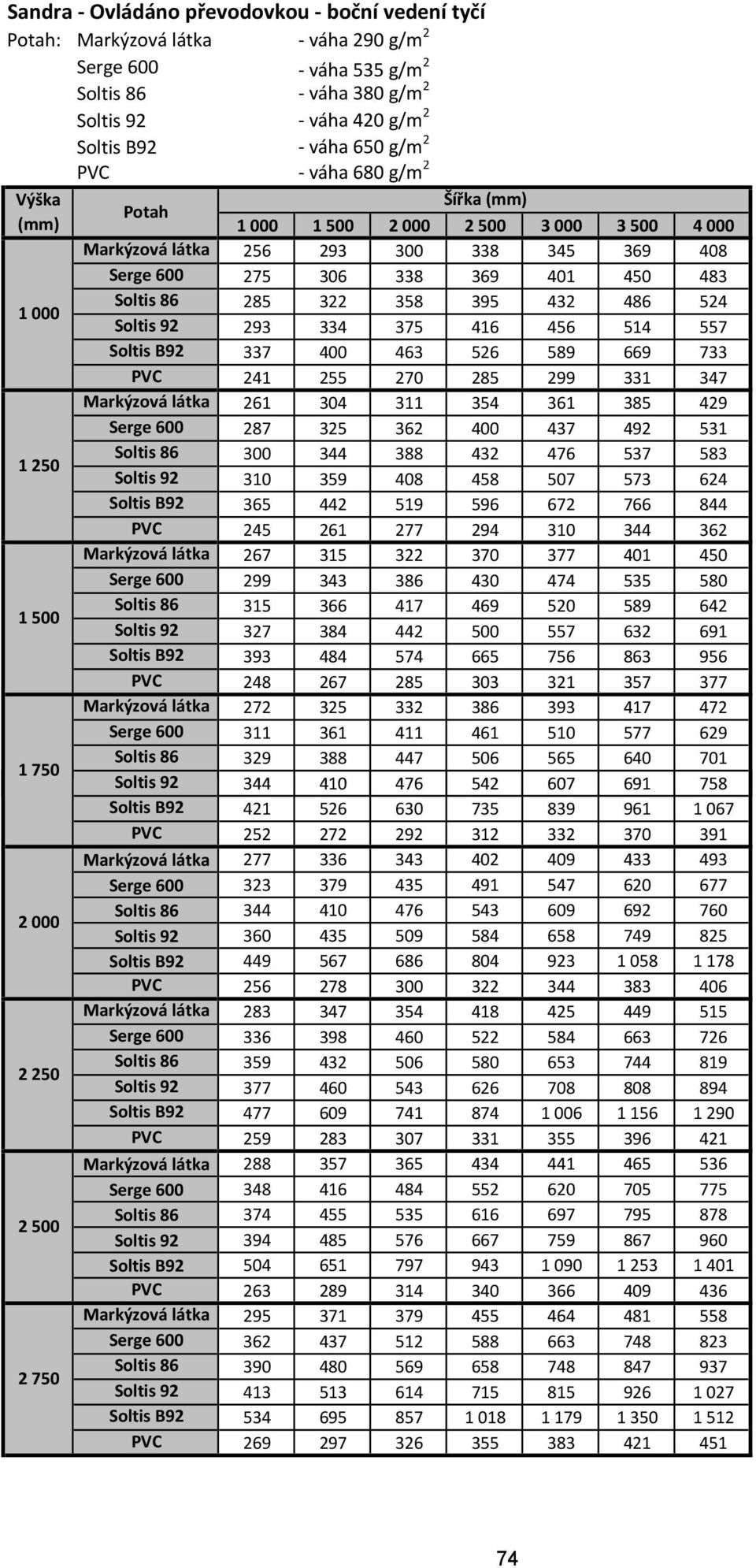 456 514 557 Soltis B92 337 400 463 526 589 669 733 PVC 241 255 270 285 299 331 347 Markýzová látka 261 304 311 354 361 385 429 Serge 600 287 325 362 400 437 492 531 Soltis 86 300 344 388 432 476 537