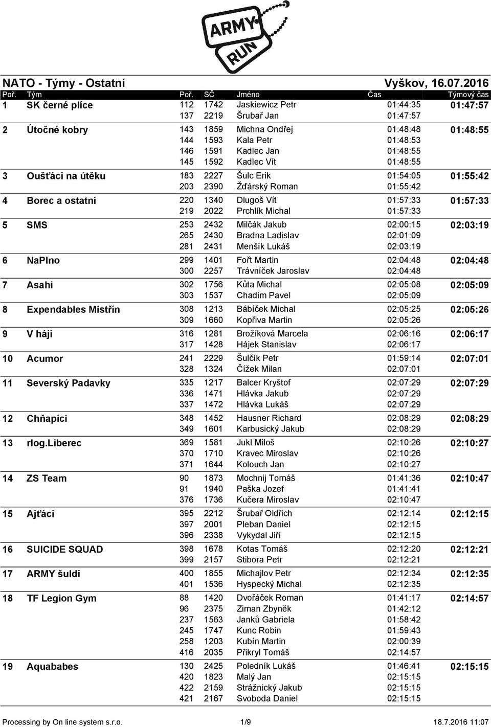 Michal 01:57:33 5 SMS 253 2432 Milčák Jakub 02:00:15 02:03:19 265 2430 Bradna Ladislav 02:01:09 281 2431 Menšík Lukáš 02:03:19 6 NaPlno 299 1401 Fořt Martin 02:04:48 02:04:48 300 2257 Trávníček