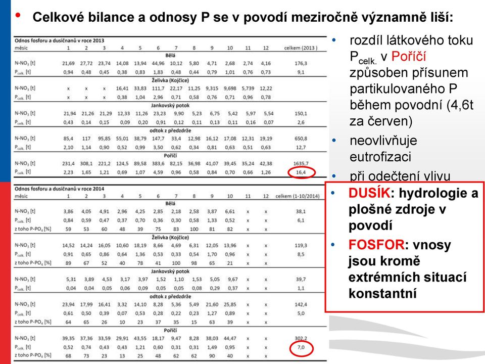 odečtení vlivu DUSÍK: povodně hydrologie dostaneme a plošné srovnatelnou zdroje hodnotu v povodí s