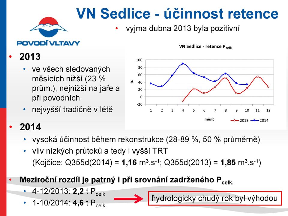průměrně) vliv nízkých průtoků a tedy i vyšší TRT vyjma dubna 2013 byla pozitivní % 100 80 60 40 20 0-20 VN Sedlice - retence P celk.