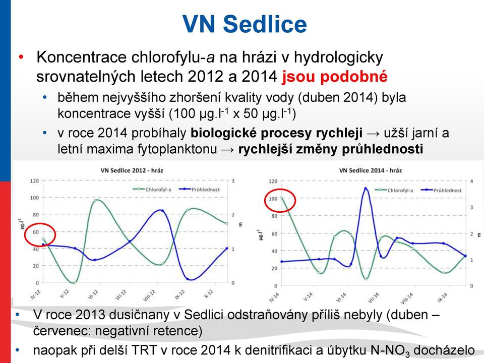 l -1 ) v roce 2014 probíhaly biologické procesy rychleji užší jarní a letní maxima fytoplanktonu rychlejší změny