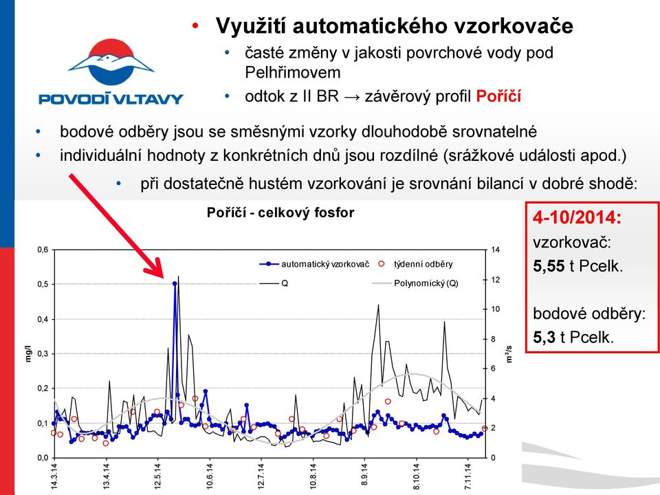 ) při dostatečně hustém vzorkování je srovnání bilancí v dobré shodě: Poříčí - celkový fosfor 4-10/2014: 0,6 0,5 automatický vzorkovač Q týdenní