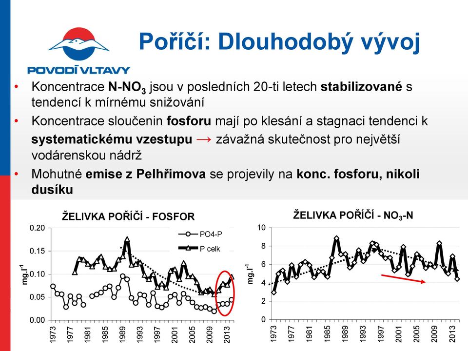 emise z Pelhřimova se projevily na konc. fosforu, nikoli dusíku 0.20 ŽELIVKA POŘÍČÍ - FOSFOR PO4-P 10 ŽELIVKA POŘÍČÍ - NO 3 -N 0.