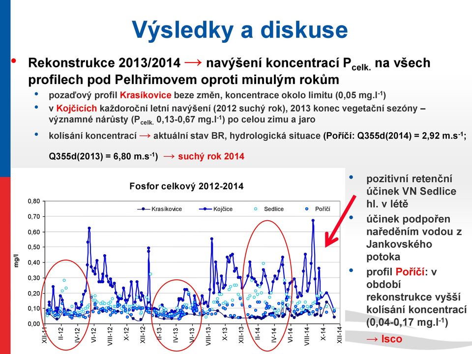 l -1 ) po celou zimu a jaro kolísání koncentrací aktuální stav BR, hydrologická situace (Poříčí: Q355d(2014) = 2,92 m.s -1 ; Q355d(2013) = 6,80 m.