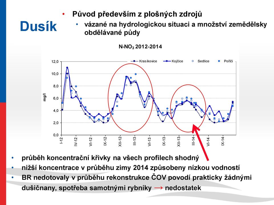 IX-13 XII-13 III-14 VI-14 IX-14 průběh koncentrační křivky na všech profilech shodný nižší koncentrace v průběhu zimy 2014